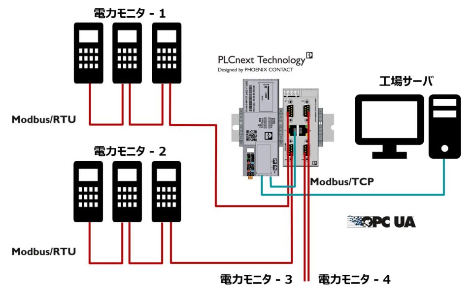 PLCnext を使用した Modbus/RTUインターフェース による電力モニタリング | Automation Tips ...